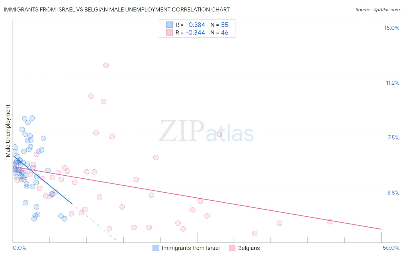 Immigrants from Israel vs Belgian Male Unemployment