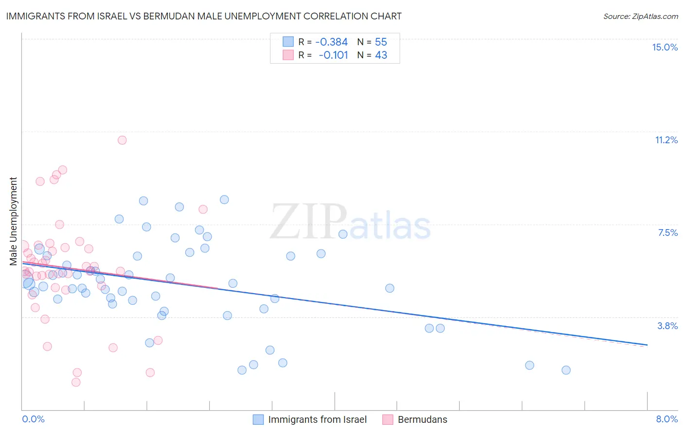 Immigrants from Israel vs Bermudan Male Unemployment