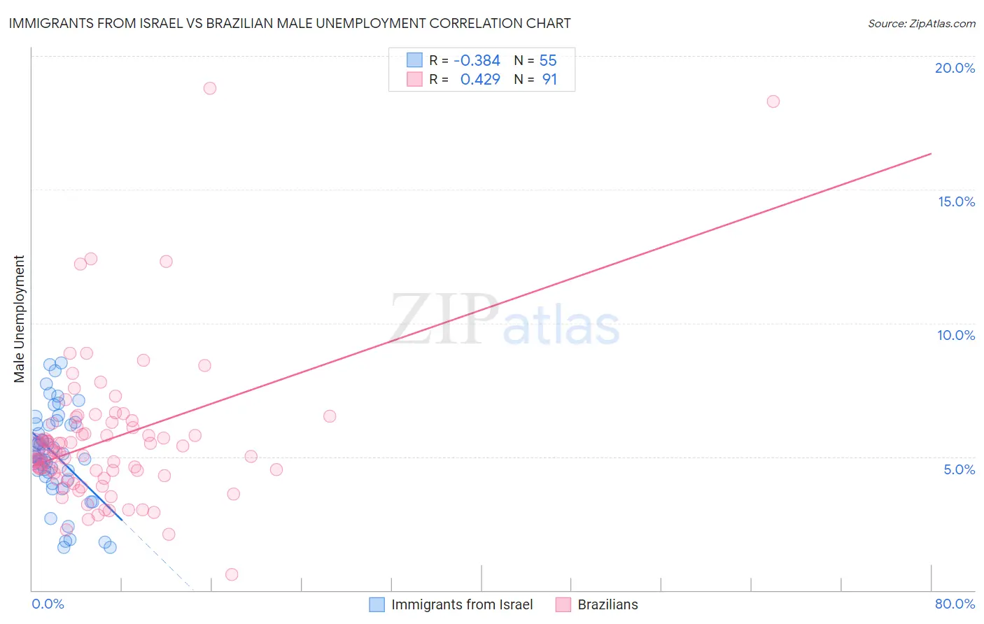 Immigrants from Israel vs Brazilian Male Unemployment