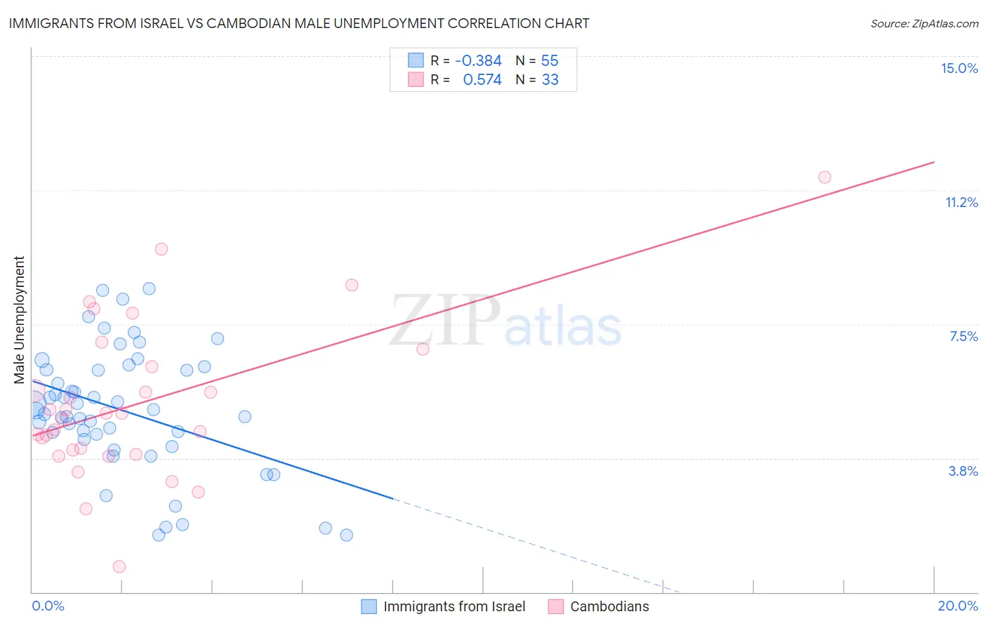 Immigrants from Israel vs Cambodian Male Unemployment