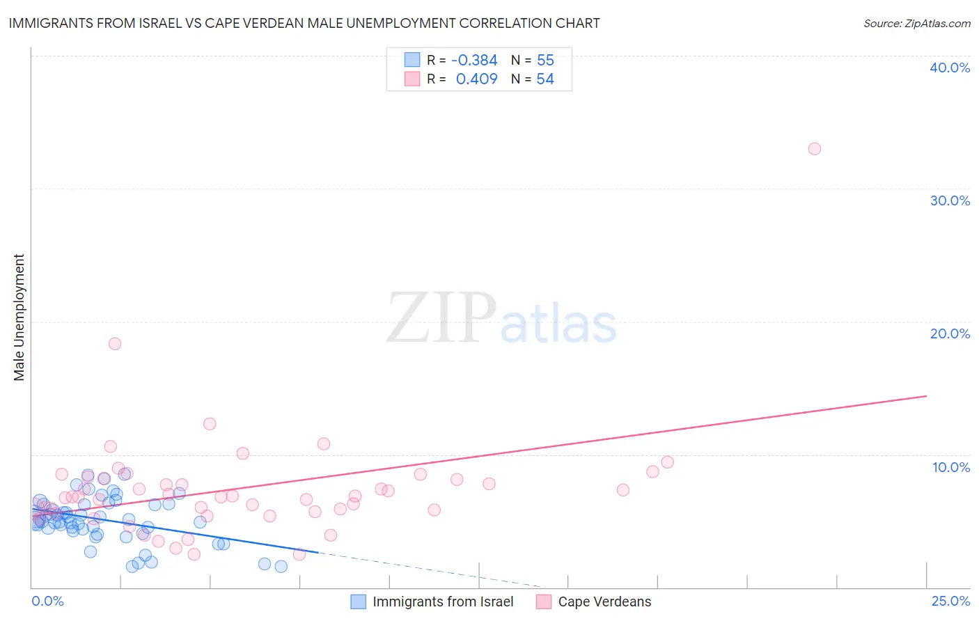 Immigrants from Israel vs Cape Verdean Male Unemployment