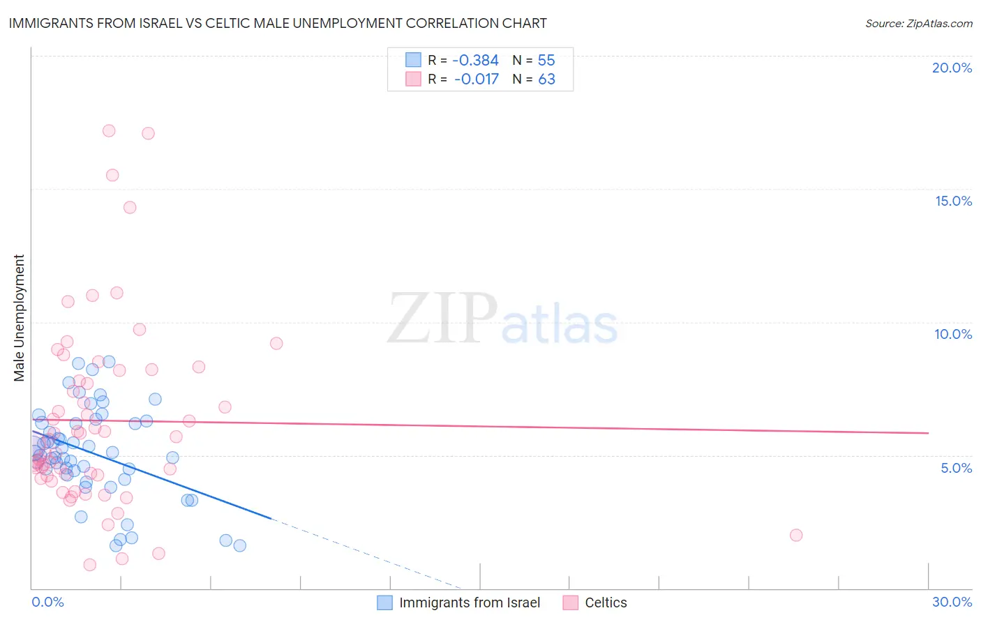 Immigrants from Israel vs Celtic Male Unemployment