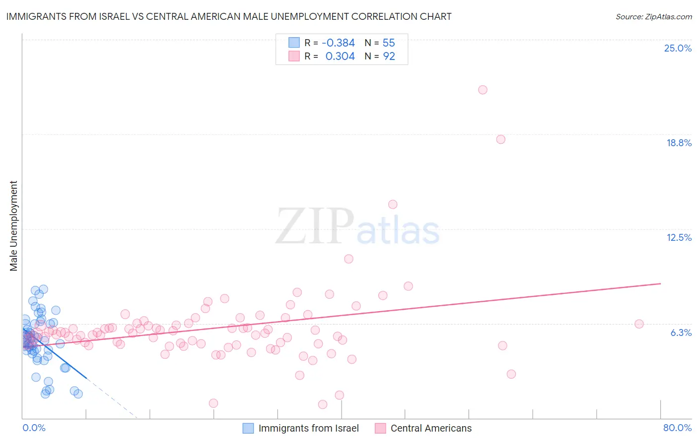 Immigrants from Israel vs Central American Male Unemployment