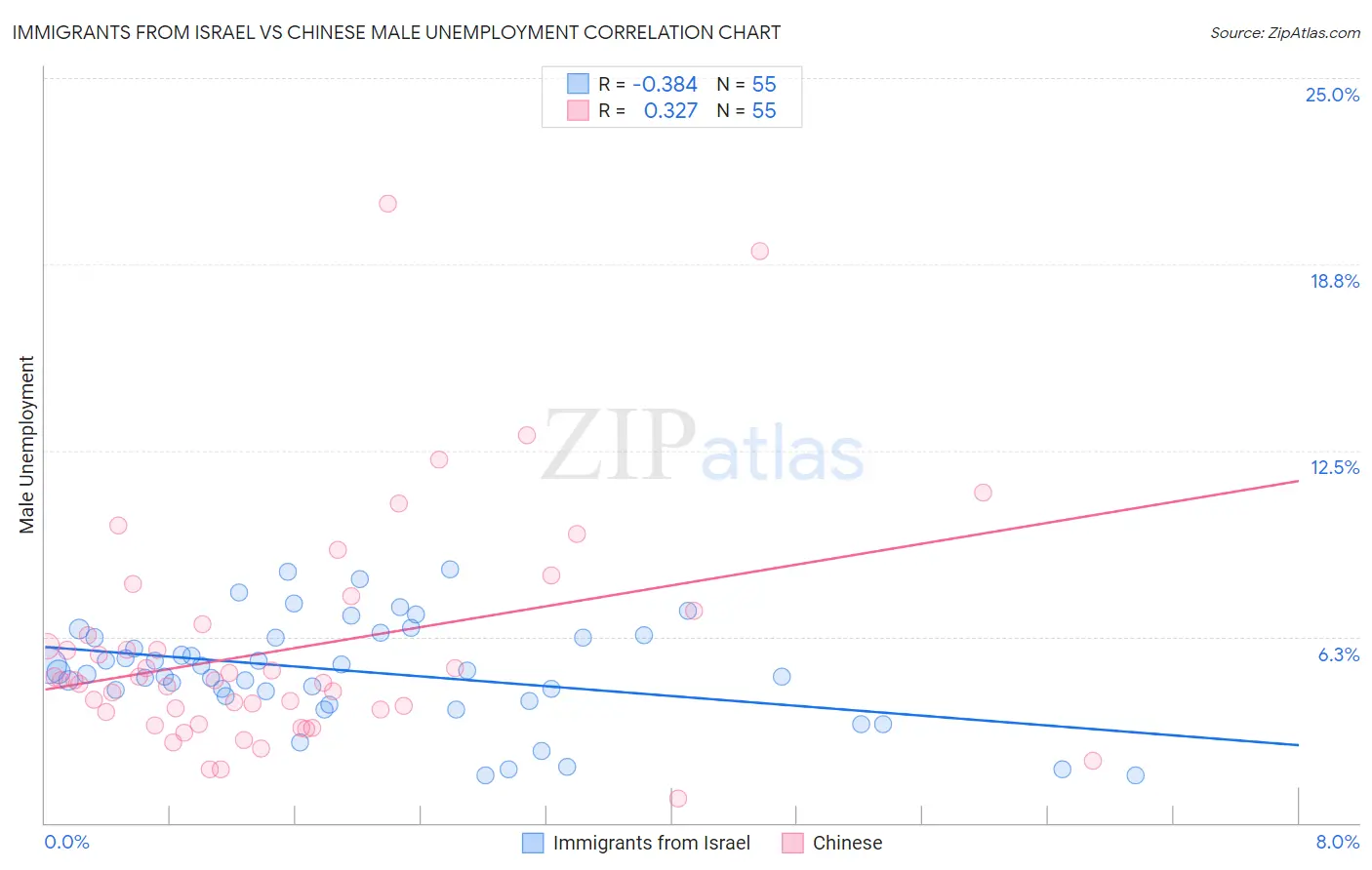Immigrants from Israel vs Chinese Male Unemployment