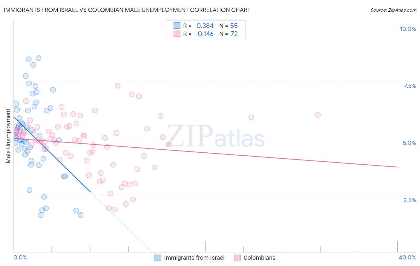 Immigrants from Israel vs Colombian Male Unemployment