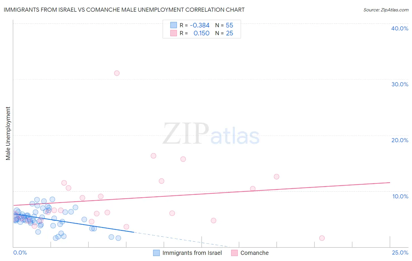 Immigrants from Israel vs Comanche Male Unemployment