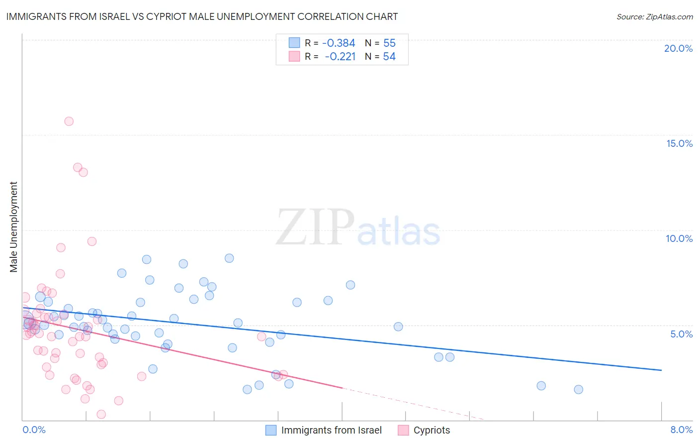 Immigrants from Israel vs Cypriot Male Unemployment