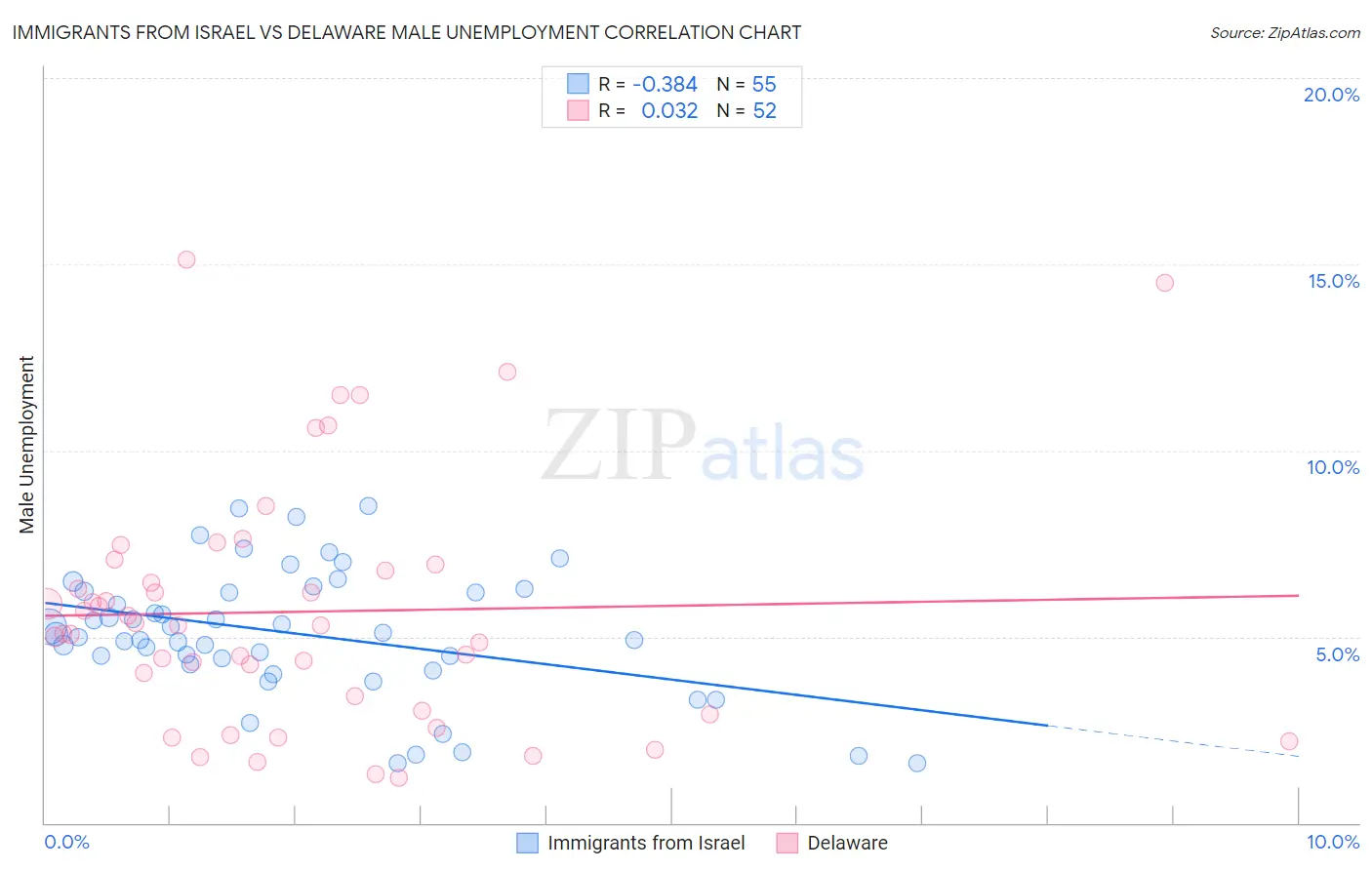 Immigrants from Israel vs Delaware Male Unemployment