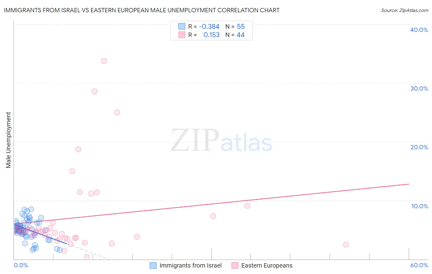 Immigrants from Israel vs Eastern European Male Unemployment