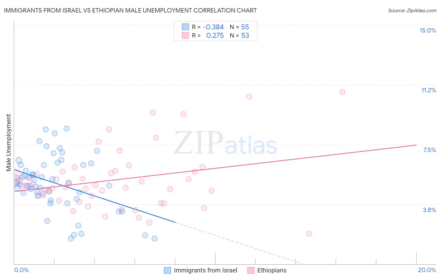 Immigrants from Israel vs Ethiopian Male Unemployment