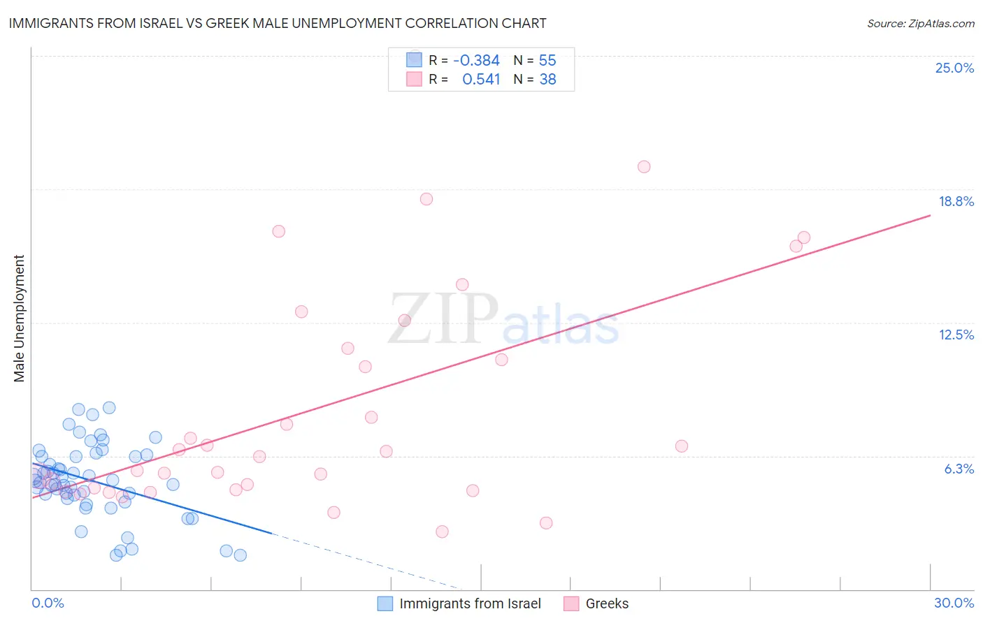 Immigrants from Israel vs Greek Male Unemployment