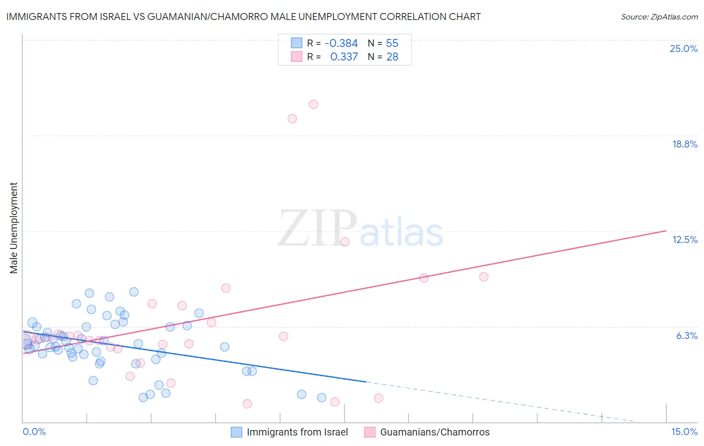 Immigrants from Israel vs Guamanian/Chamorro Male Unemployment