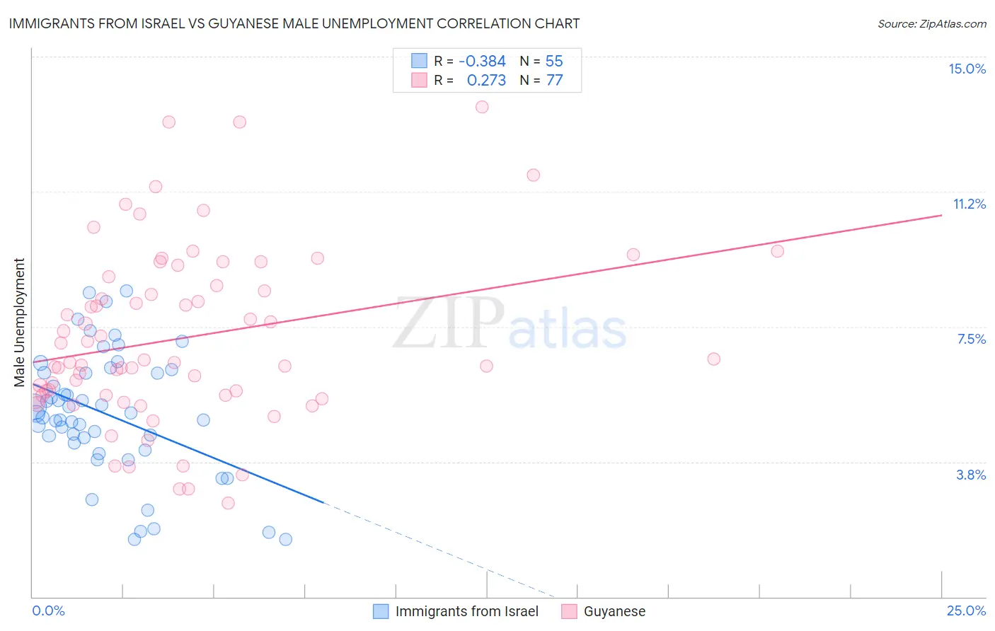 Immigrants from Israel vs Guyanese Male Unemployment
