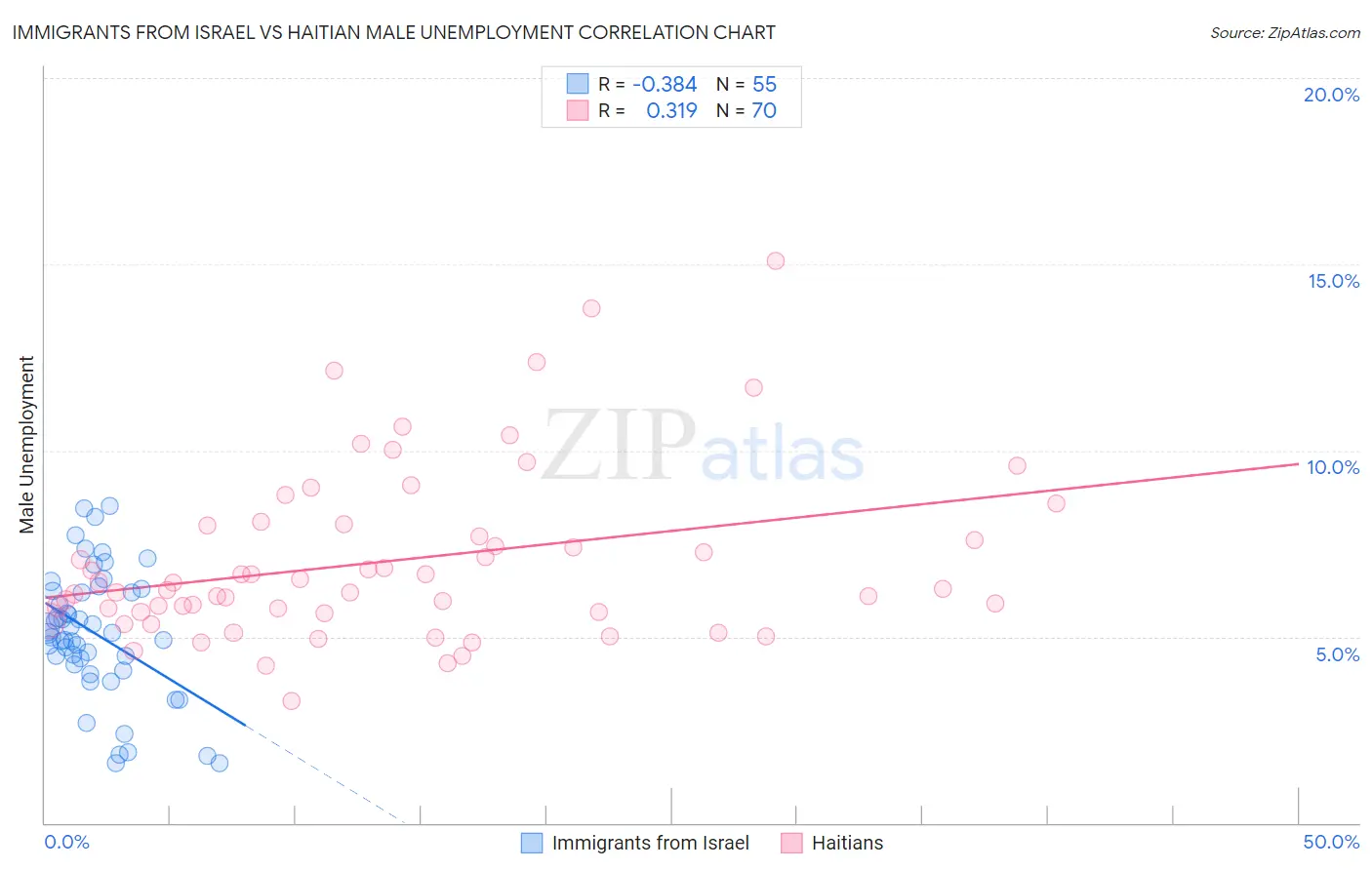 Immigrants from Israel vs Haitian Male Unemployment