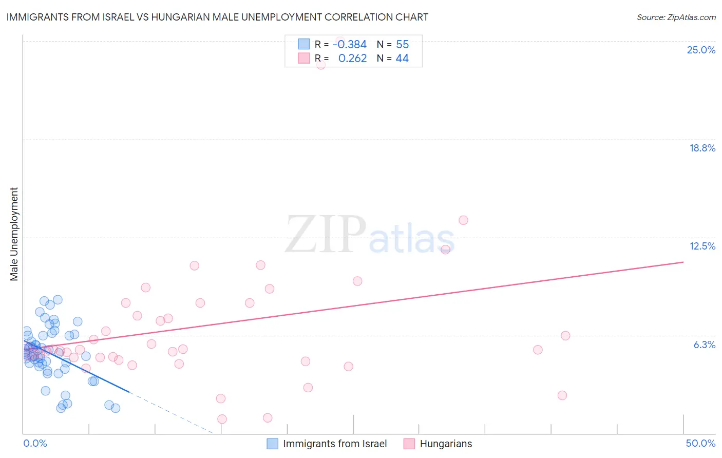 Immigrants from Israel vs Hungarian Male Unemployment