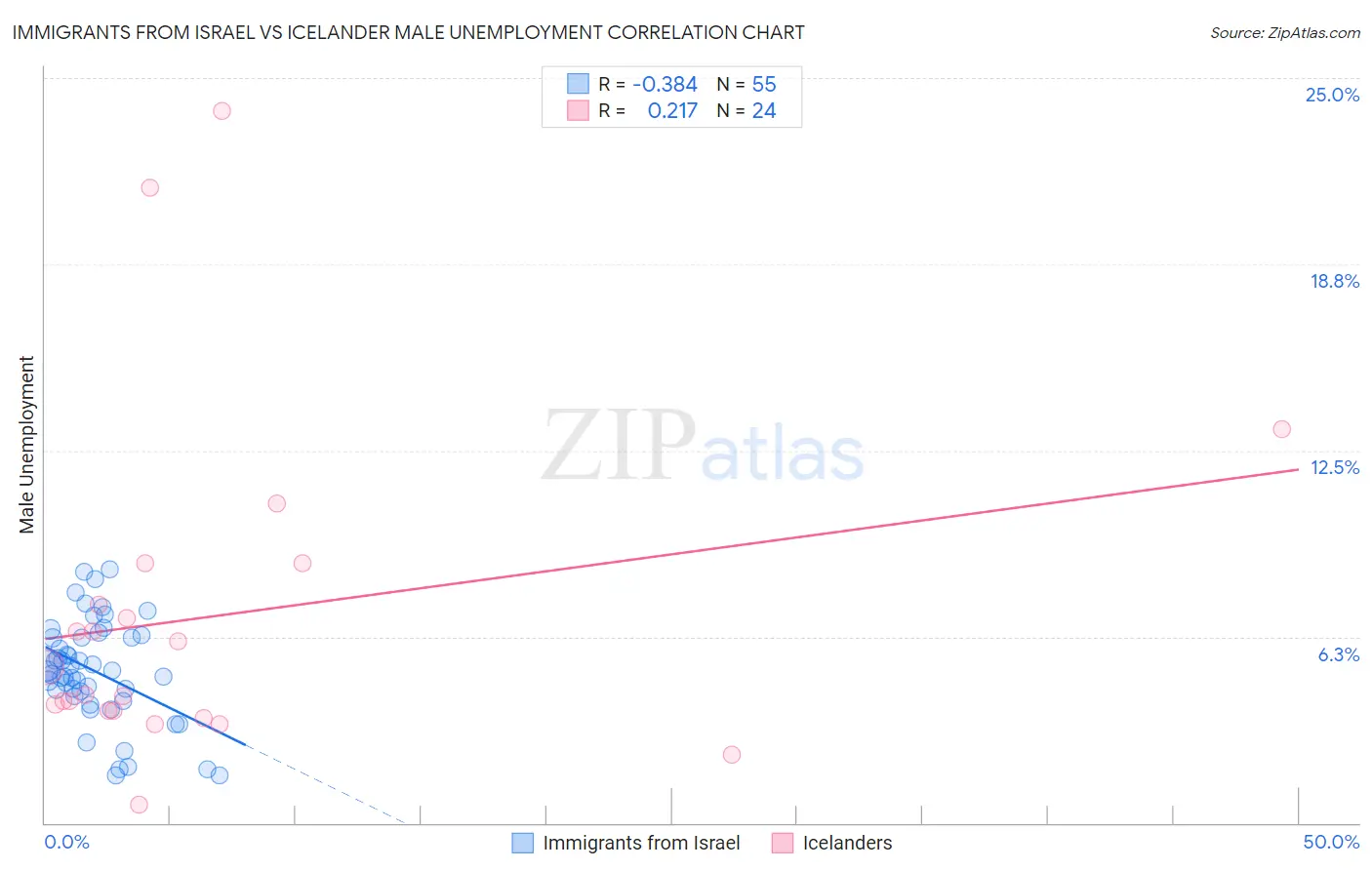 Immigrants from Israel vs Icelander Male Unemployment