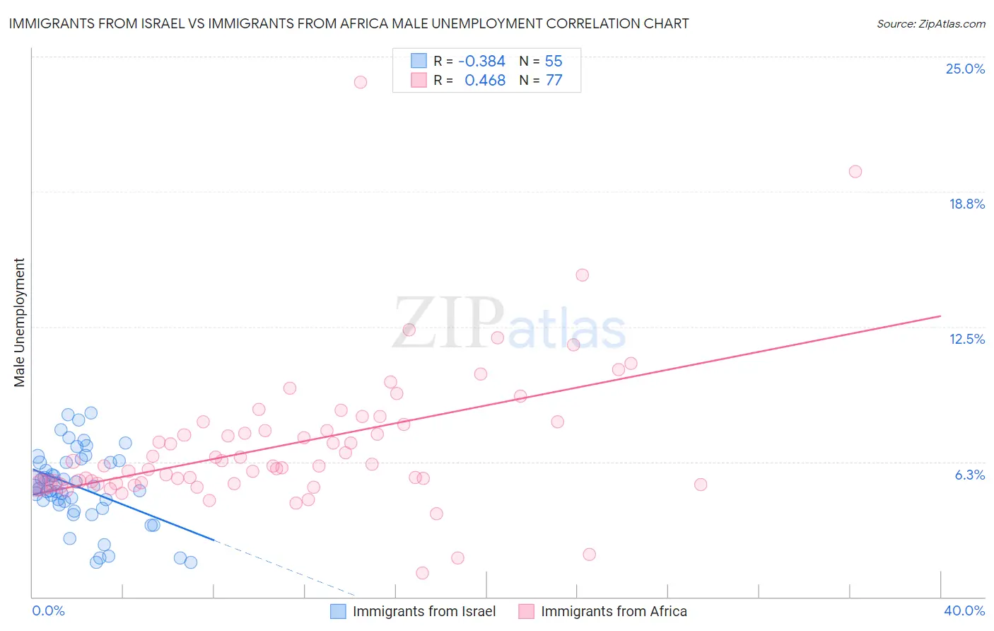 Immigrants from Israel vs Immigrants from Africa Male Unemployment