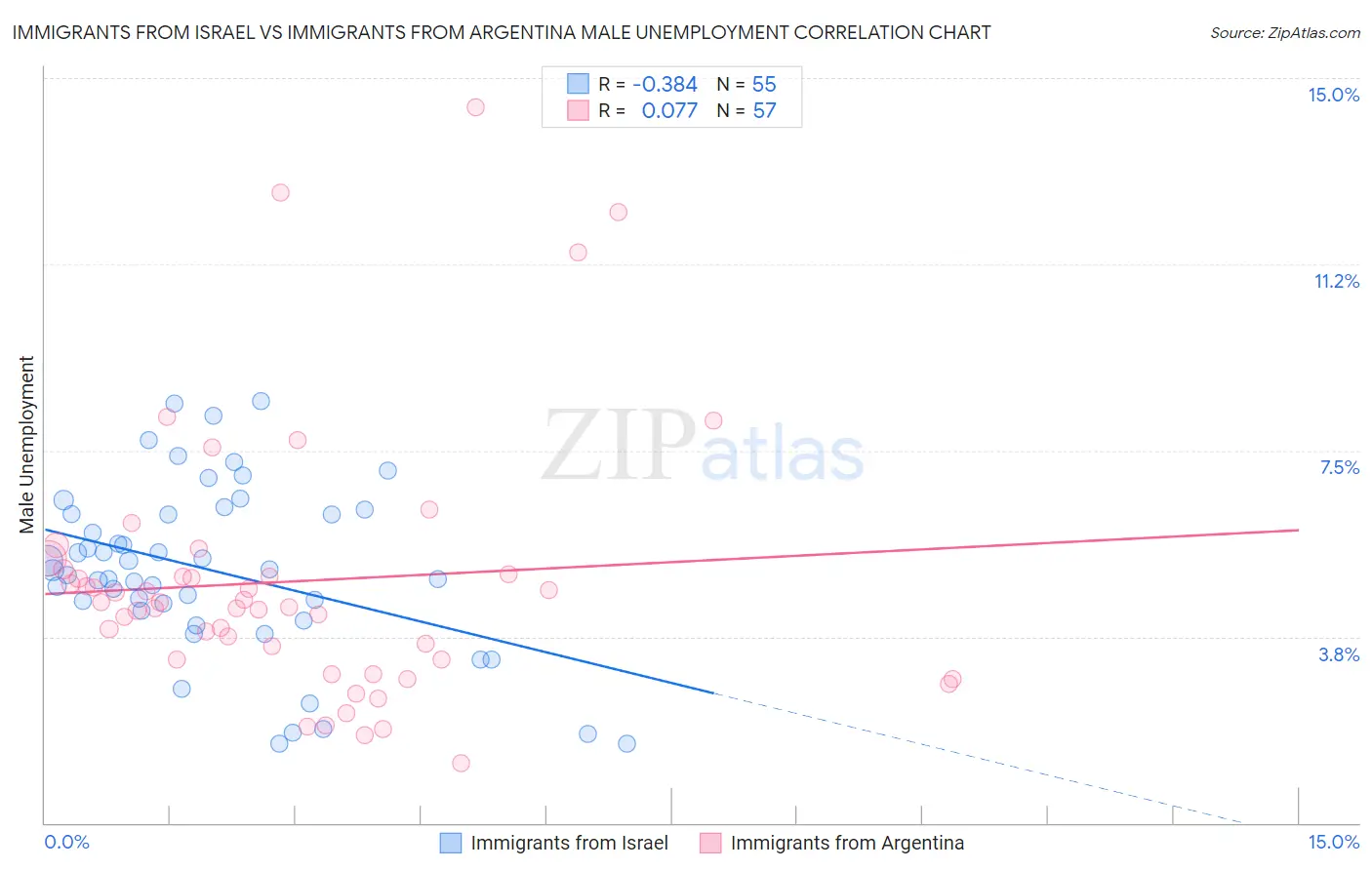 Immigrants from Israel vs Immigrants from Argentina Male Unemployment