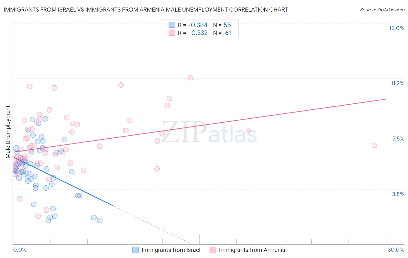 Immigrants from Israel vs Immigrants from Armenia Male Unemployment