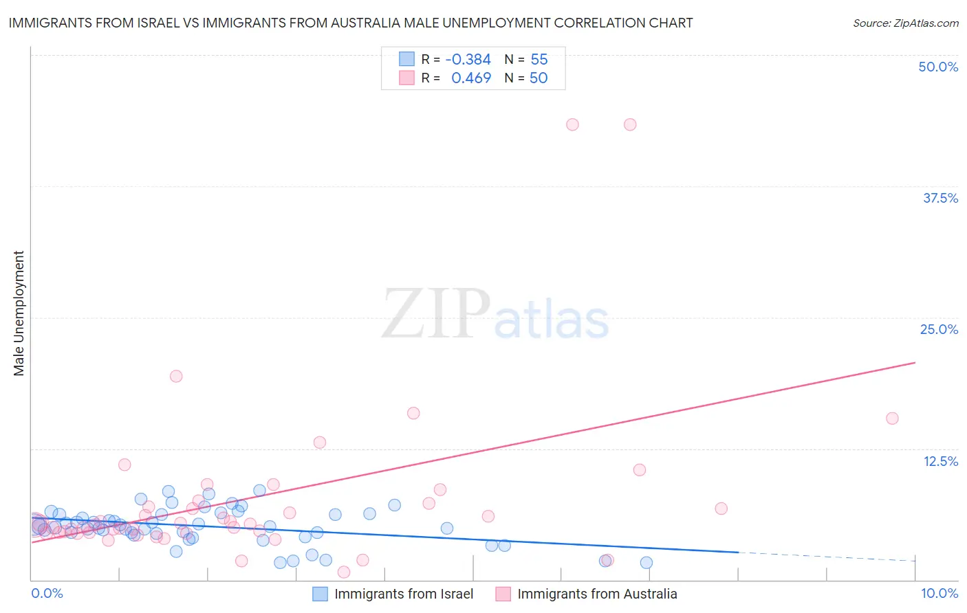 Immigrants from Israel vs Immigrants from Australia Male Unemployment