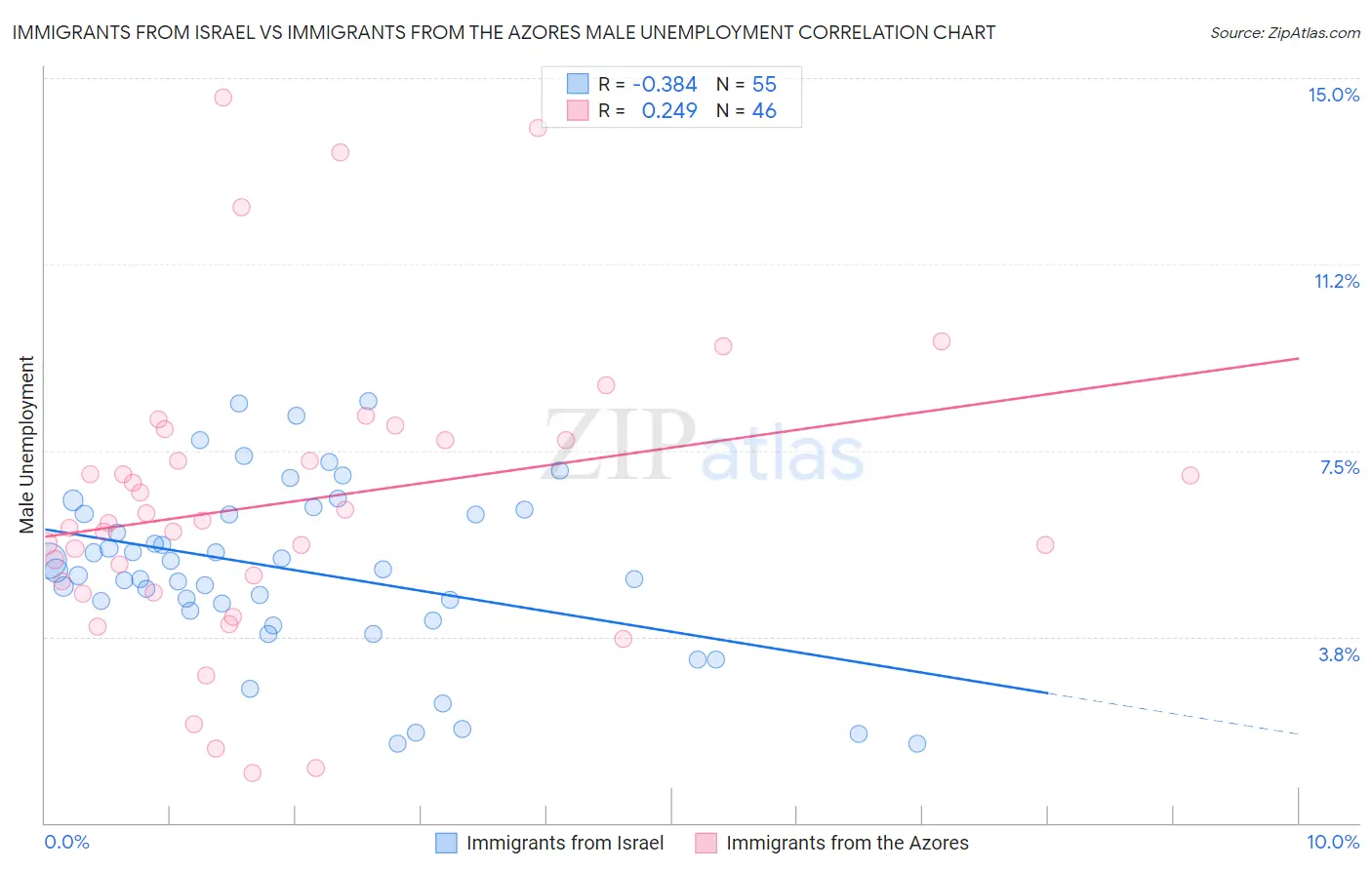 Immigrants from Israel vs Immigrants from the Azores Male Unemployment