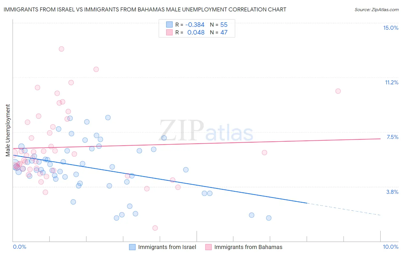 Immigrants from Israel vs Immigrants from Bahamas Male Unemployment