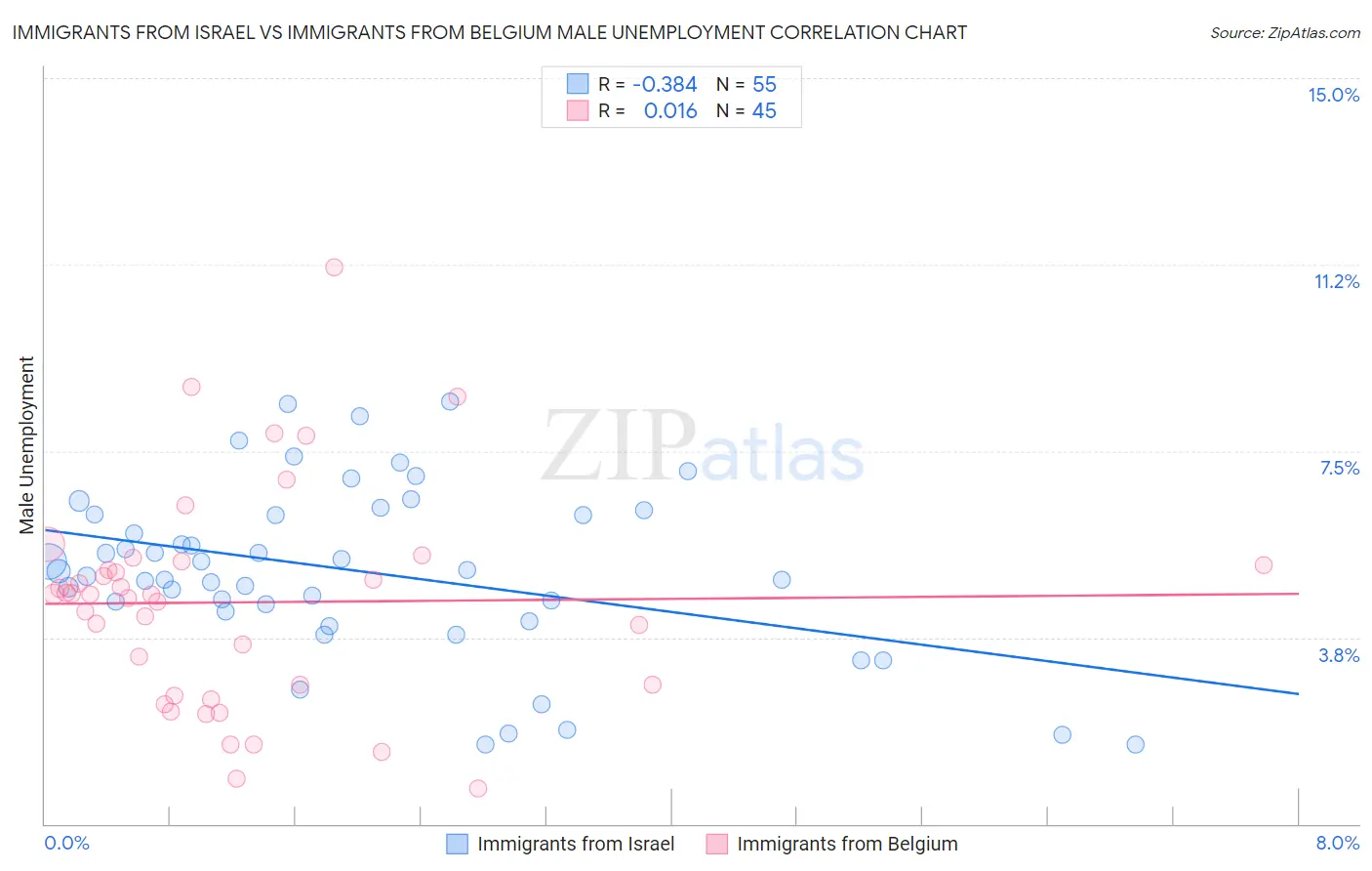 Immigrants from Israel vs Immigrants from Belgium Male Unemployment