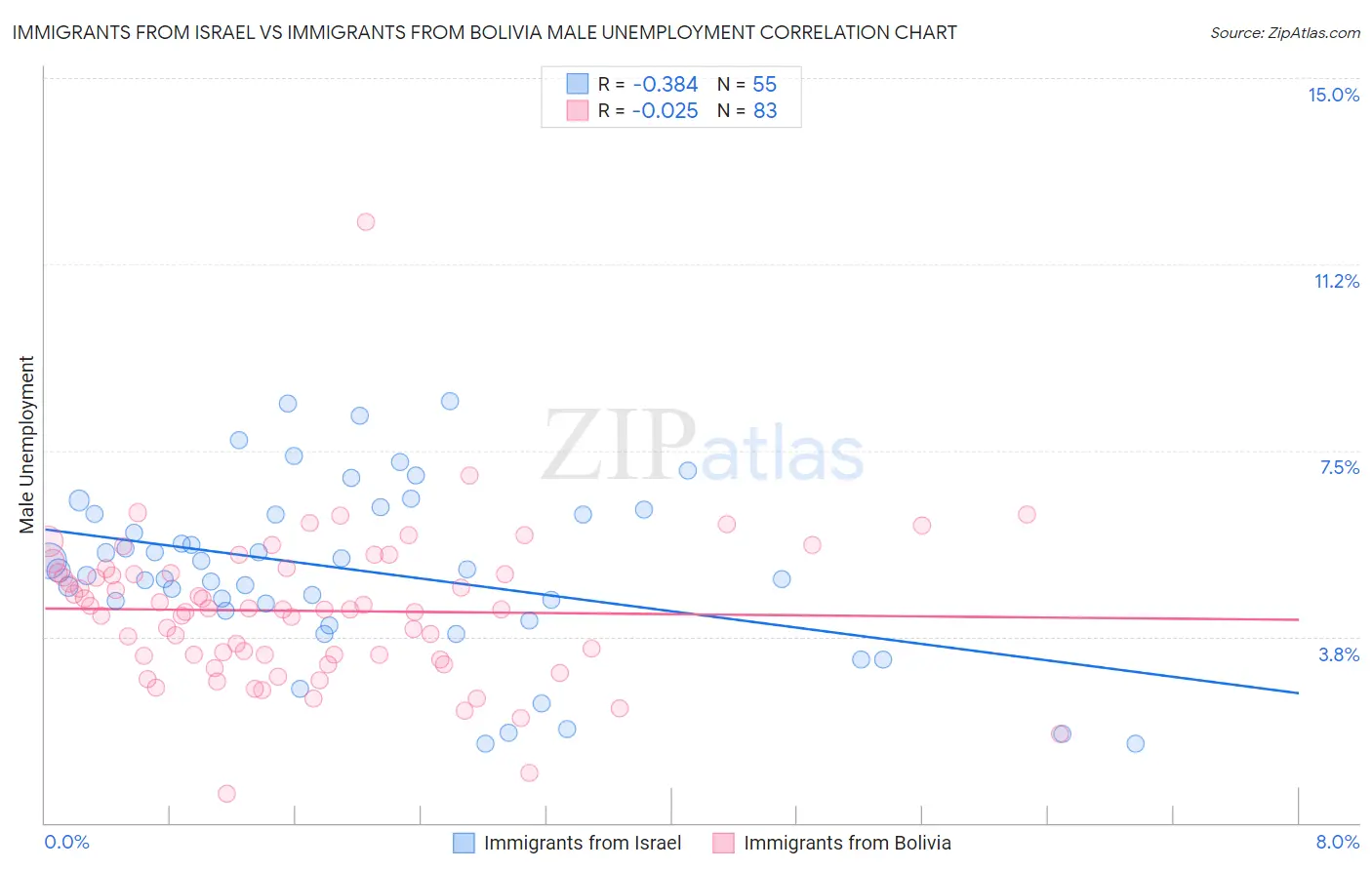 Immigrants from Israel vs Immigrants from Bolivia Male Unemployment