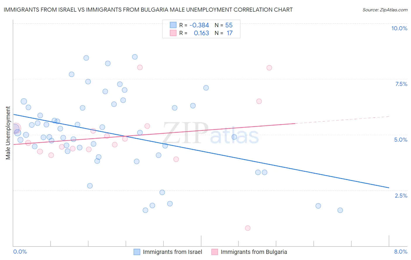 Immigrants from Israel vs Immigrants from Bulgaria Male Unemployment