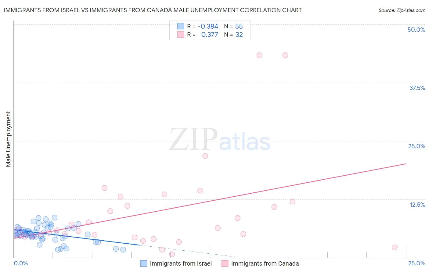 Immigrants from Israel vs Immigrants from Canada Male Unemployment