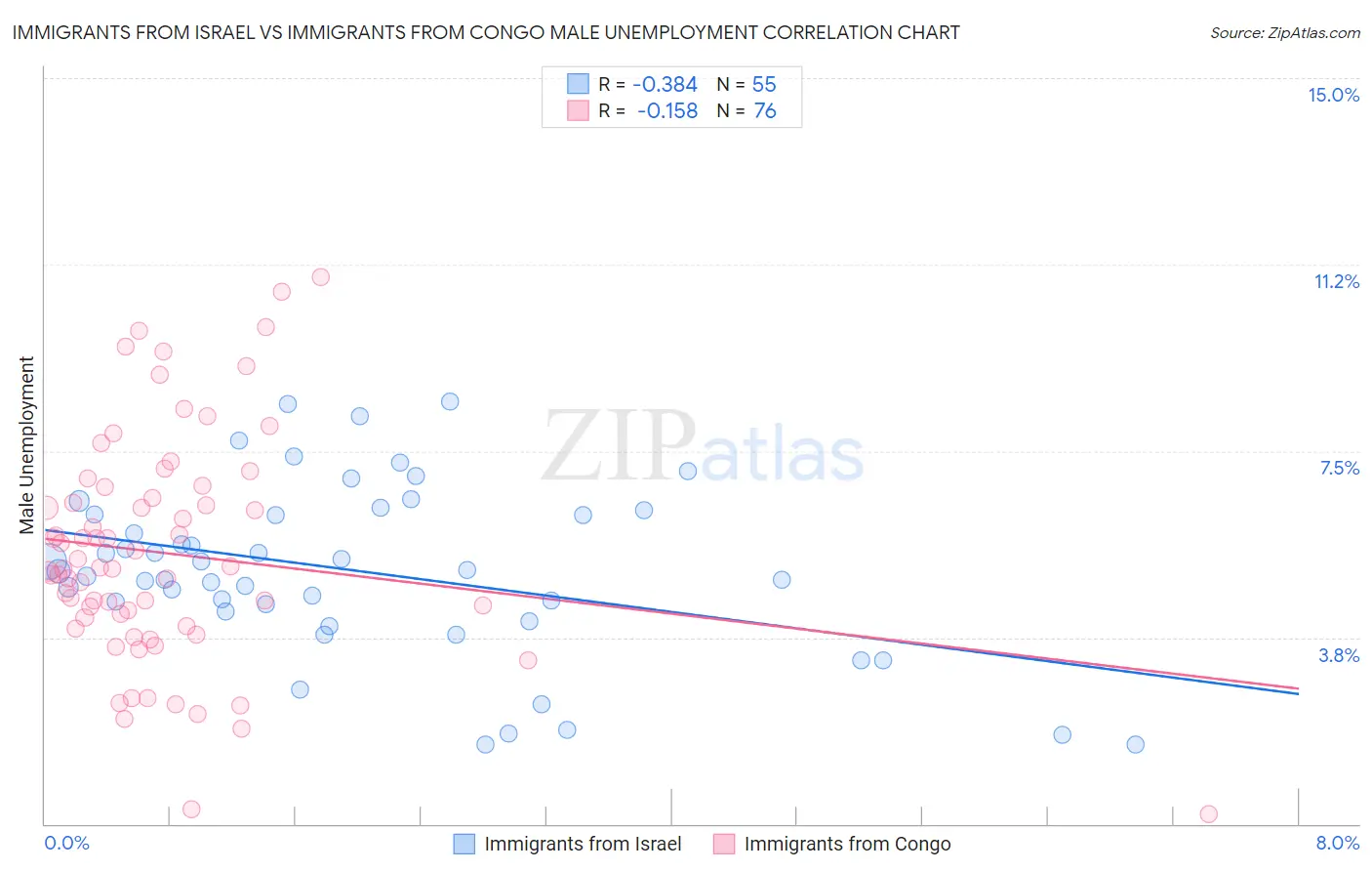 Immigrants from Israel vs Immigrants from Congo Male Unemployment