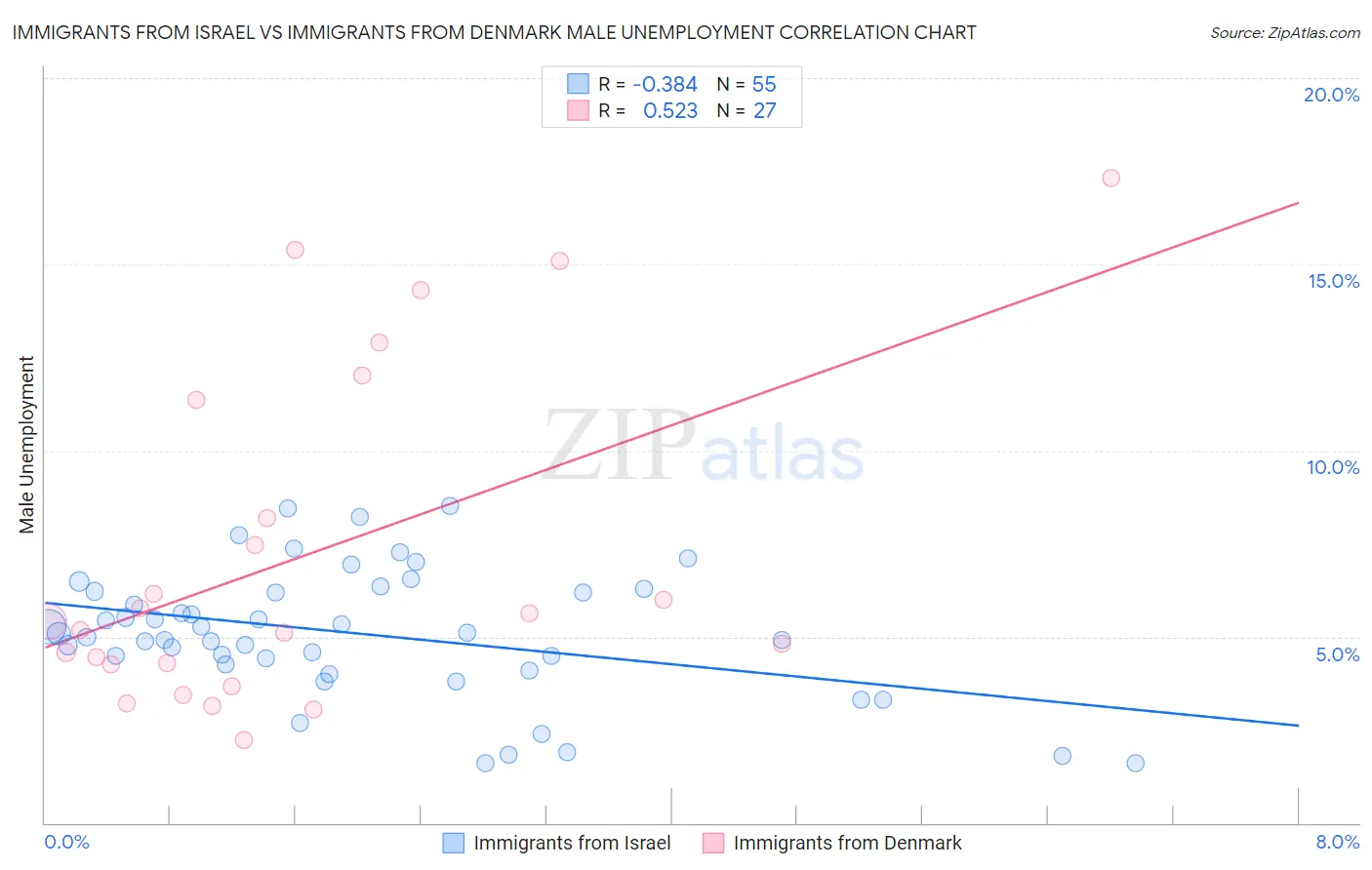 Immigrants from Israel vs Immigrants from Denmark Male Unemployment