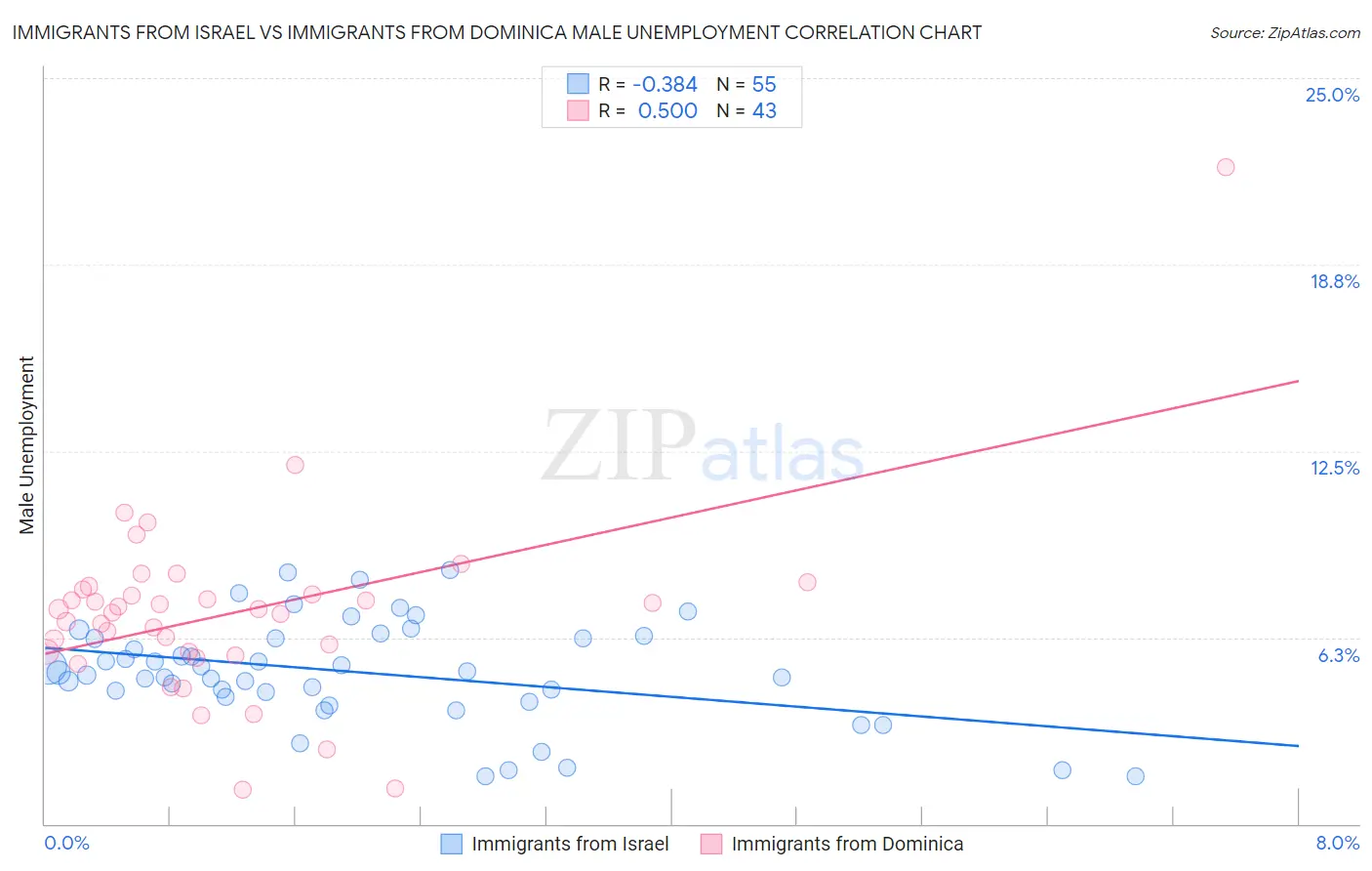 Immigrants from Israel vs Immigrants from Dominica Male Unemployment