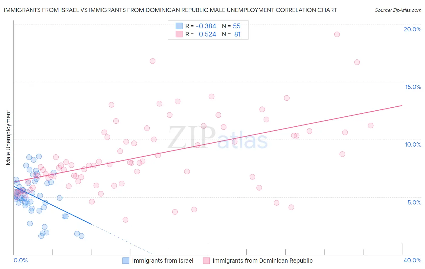 Immigrants from Israel vs Immigrants from Dominican Republic Male Unemployment