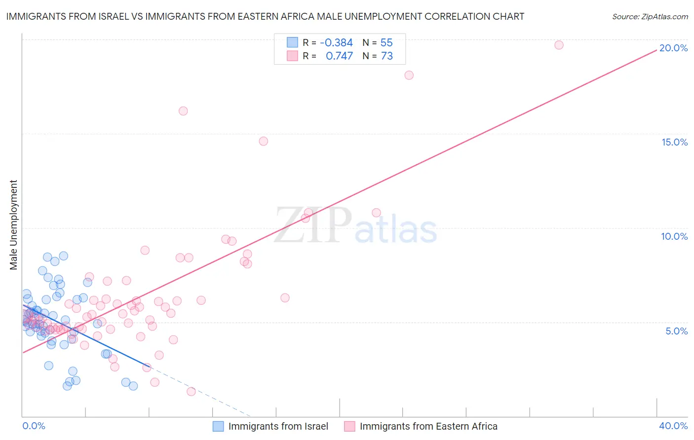 Immigrants from Israel vs Immigrants from Eastern Africa Male Unemployment