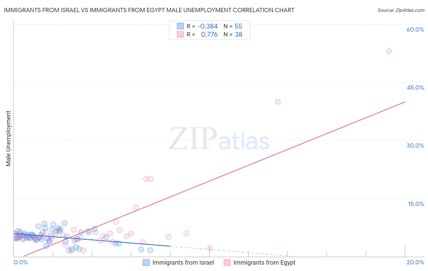 Immigrants from Israel vs Immigrants from Egypt Male Unemployment