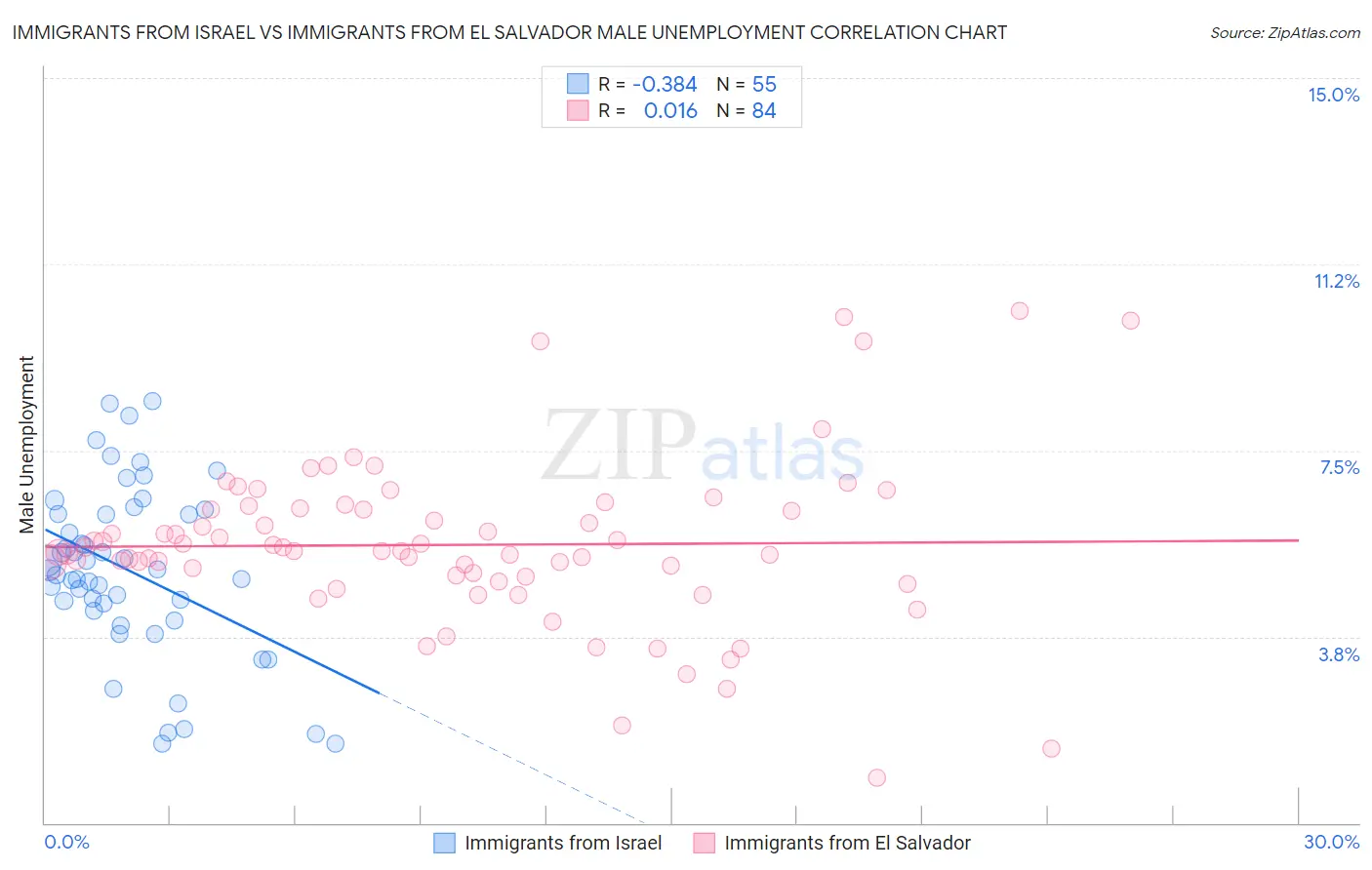 Immigrants from Israel vs Immigrants from El Salvador Male Unemployment