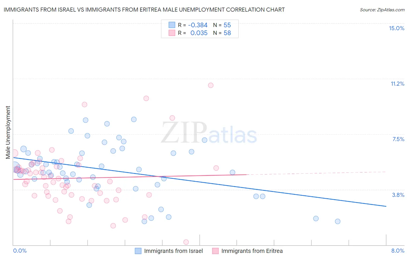 Immigrants from Israel vs Immigrants from Eritrea Male Unemployment