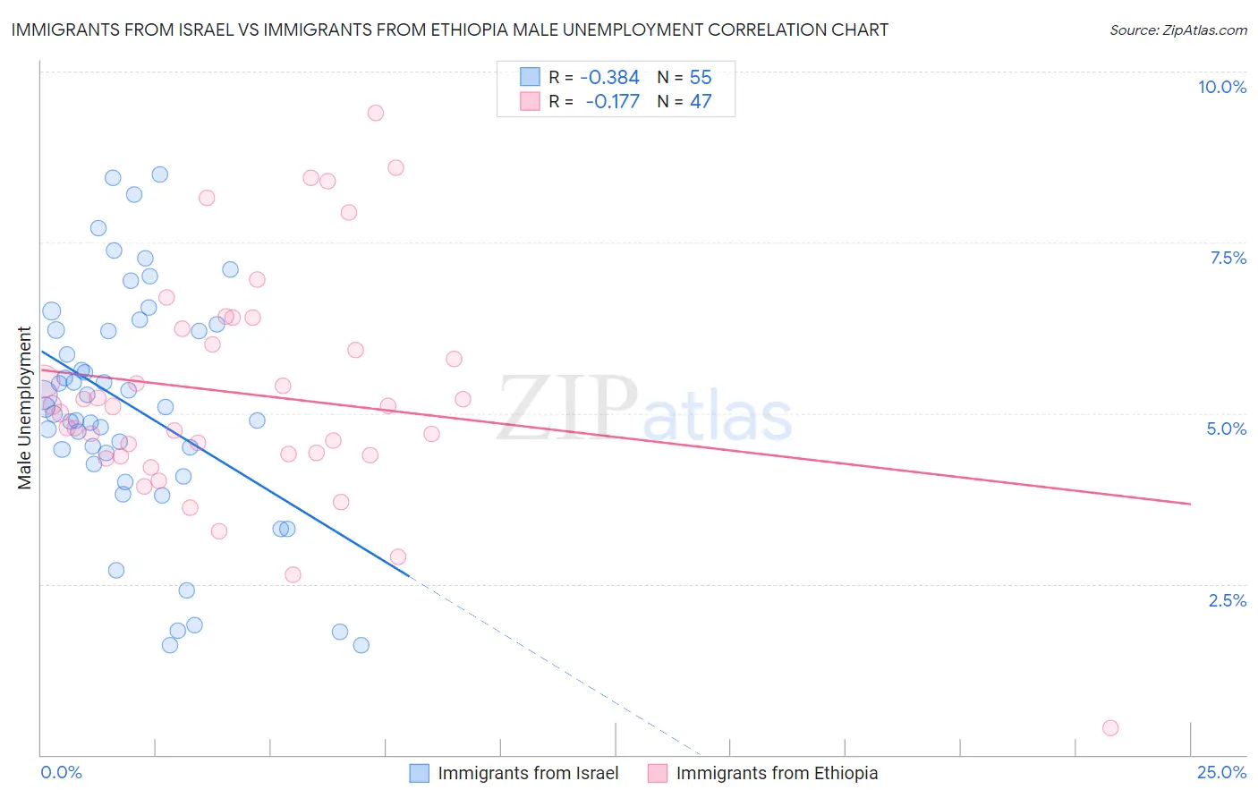Immigrants from Israel vs Immigrants from Ethiopia Male Unemployment