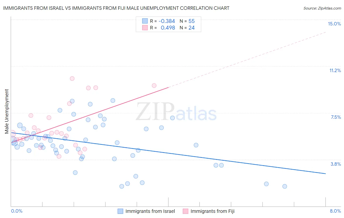Immigrants from Israel vs Immigrants from Fiji Male Unemployment