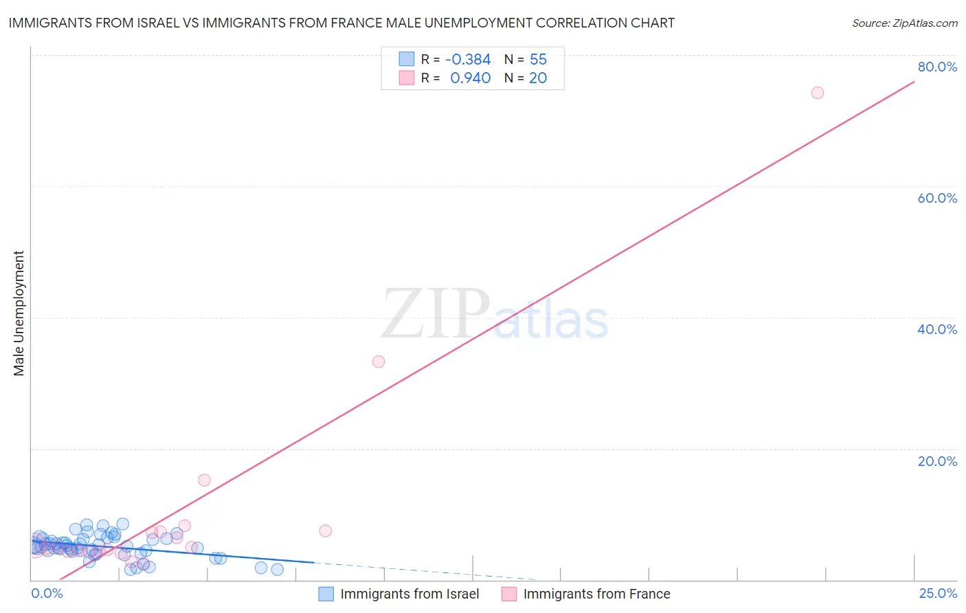 Immigrants from Israel vs Immigrants from France Male Unemployment