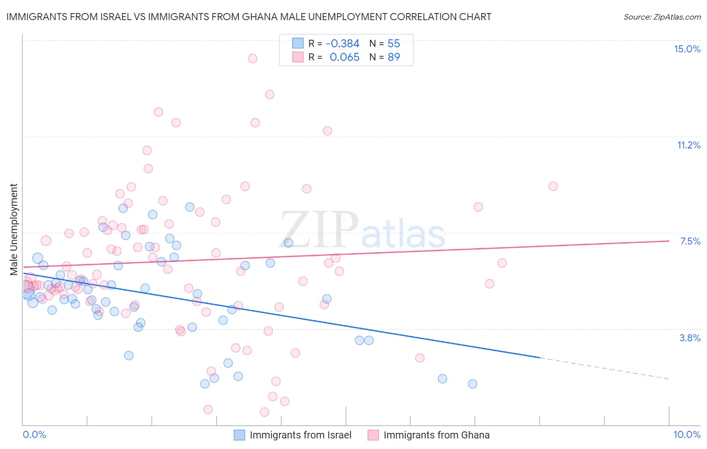 Immigrants from Israel vs Immigrants from Ghana Male Unemployment