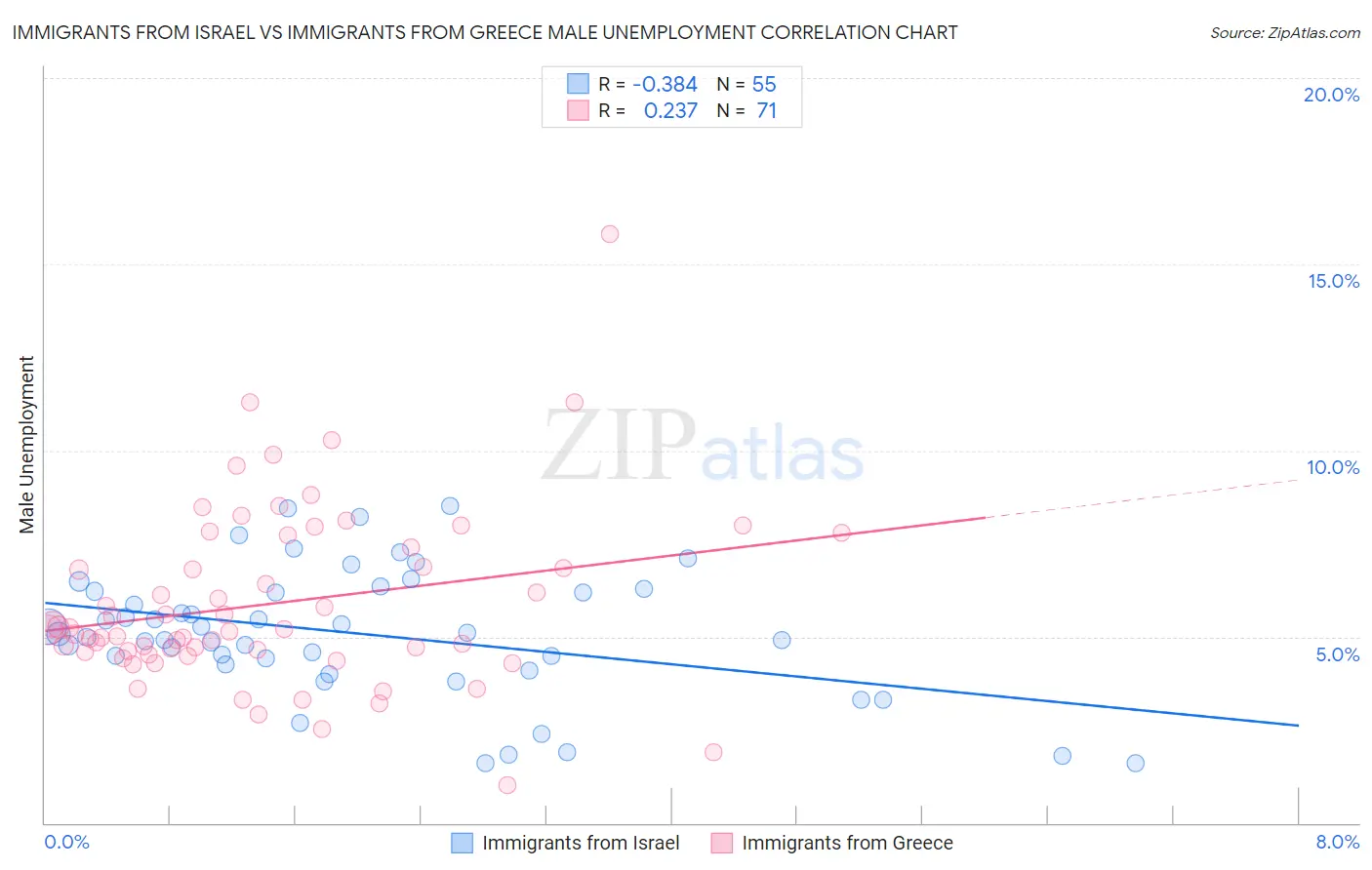 Immigrants from Israel vs Immigrants from Greece Male Unemployment