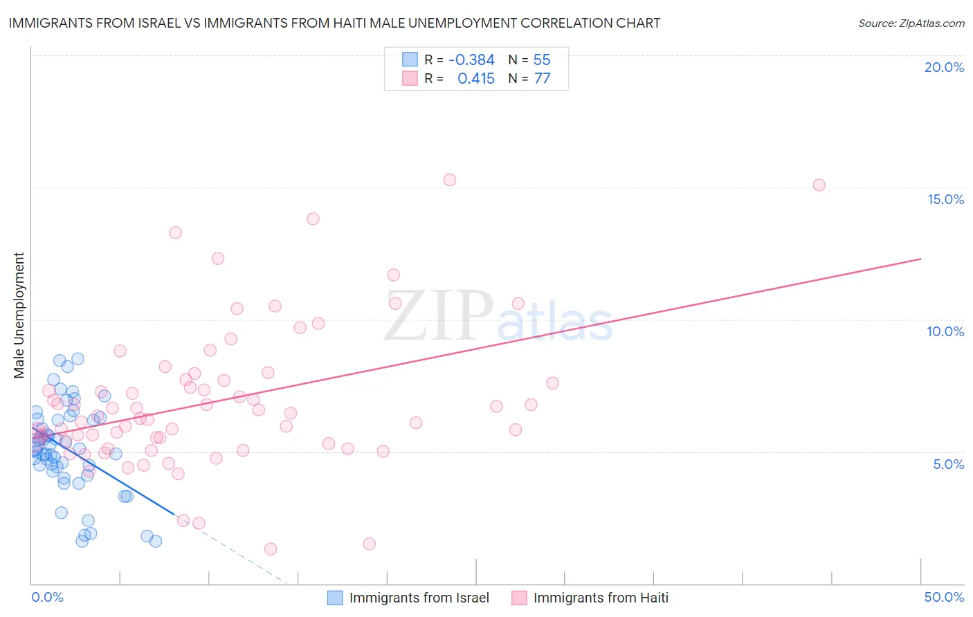 Immigrants from Israel vs Immigrants from Haiti Male Unemployment