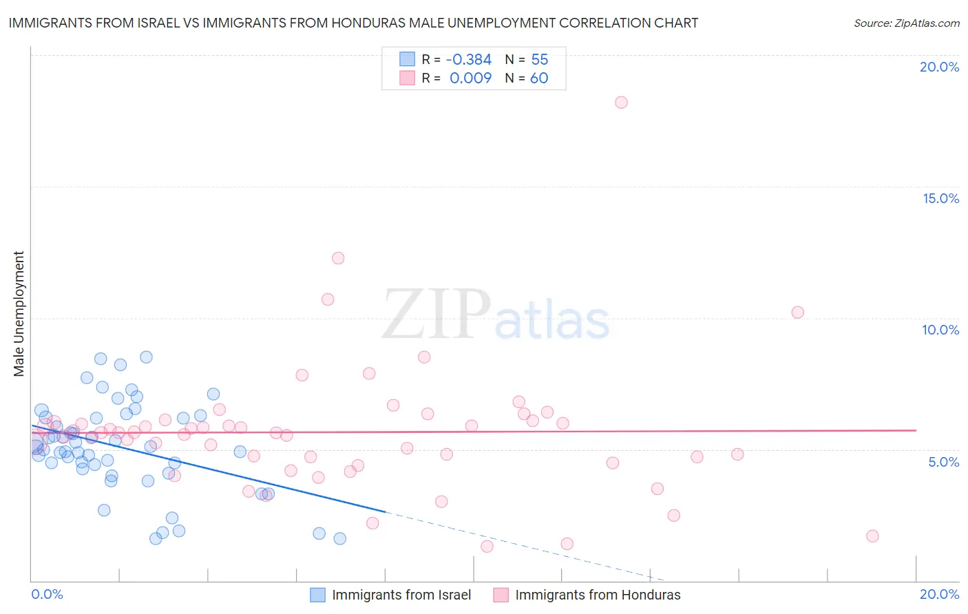 Immigrants from Israel vs Immigrants from Honduras Male Unemployment