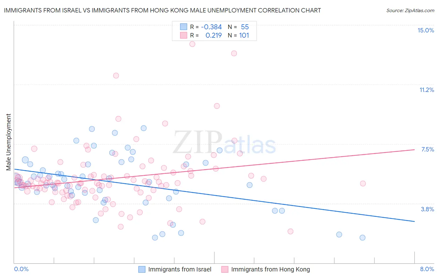 Immigrants from Israel vs Immigrants from Hong Kong Male Unemployment