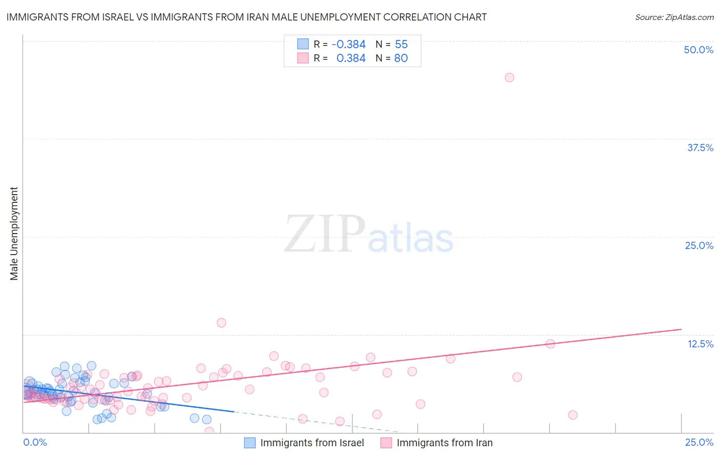 Immigrants from Israel vs Immigrants from Iran Male Unemployment