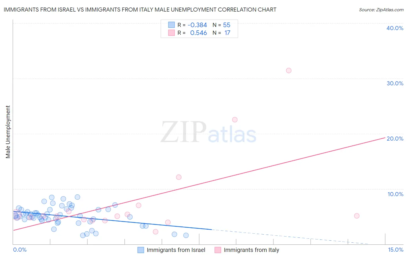 Immigrants from Israel vs Immigrants from Italy Male Unemployment