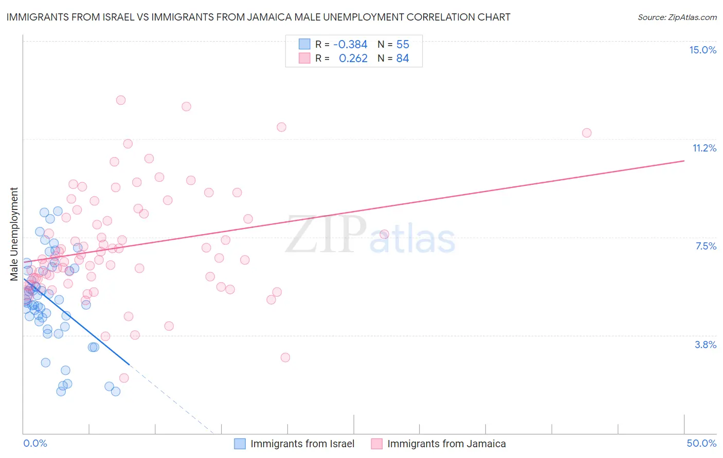 Immigrants from Israel vs Immigrants from Jamaica Male Unemployment