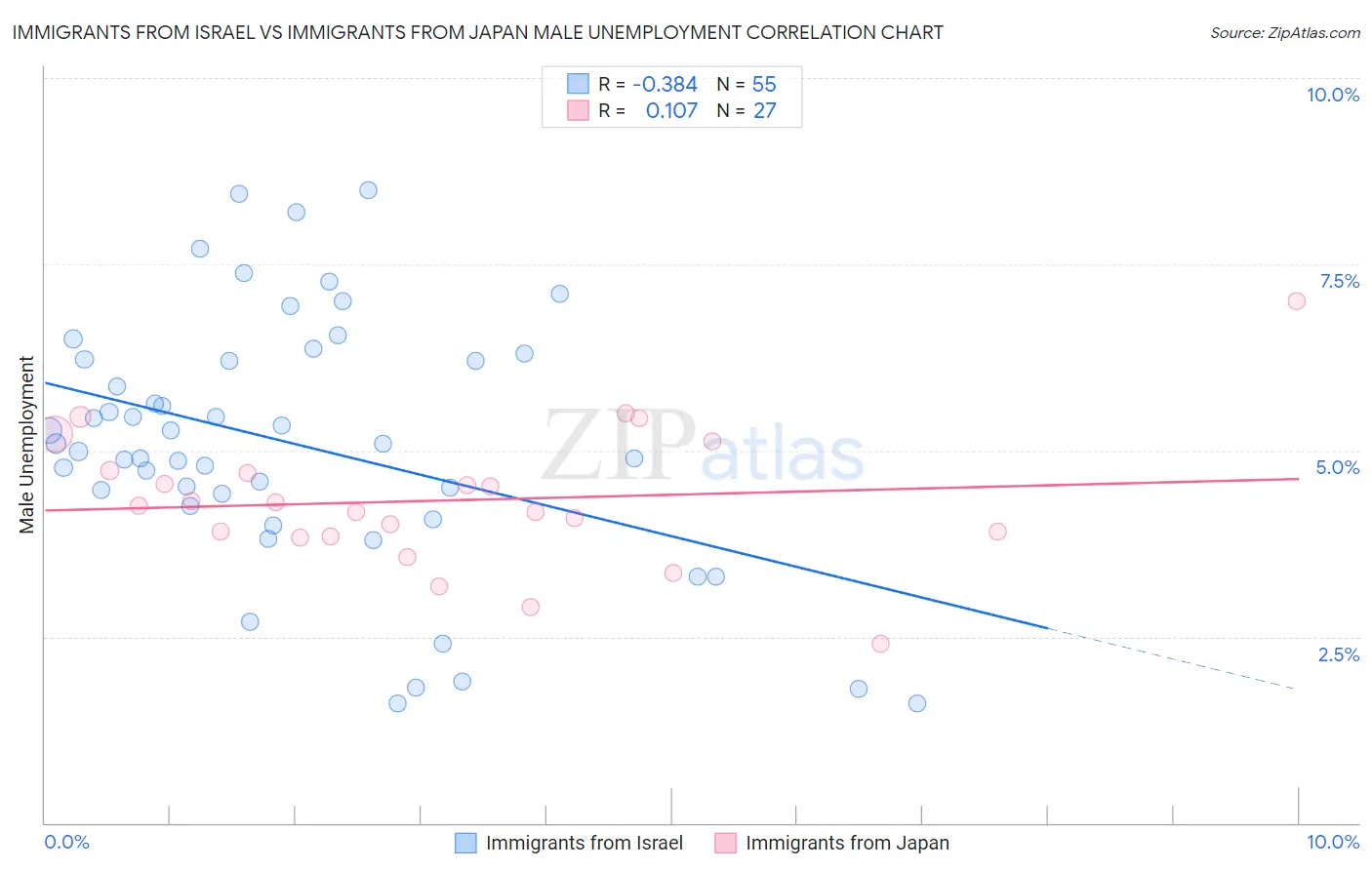 Immigrants from Israel vs Immigrants from Japan Male Unemployment